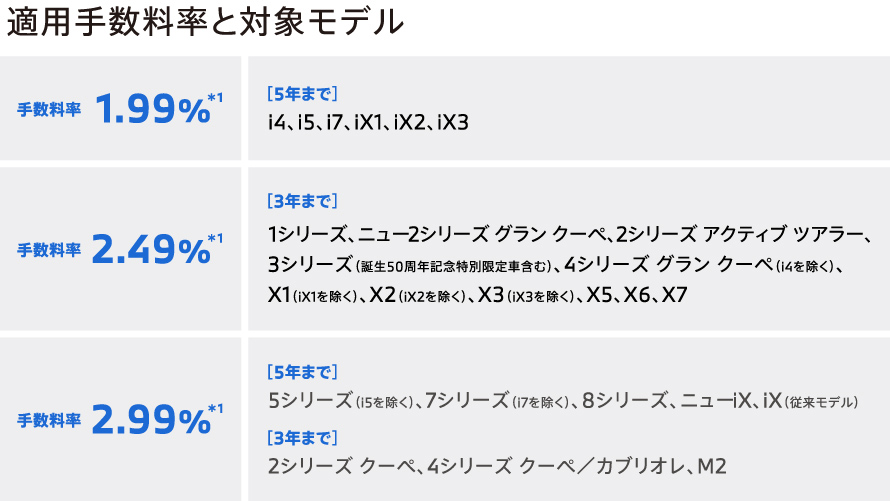 適用手数料率と対象モデル